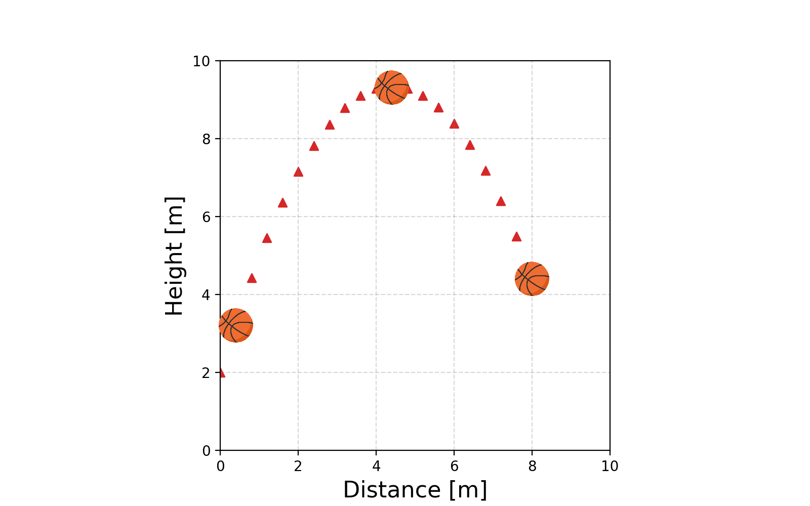 Data showing the path of a basketball